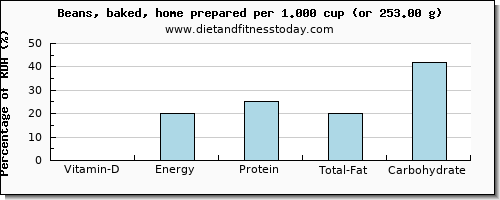 vitamin d and nutritional content in baked beans